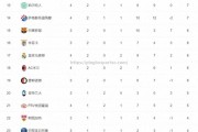 平博-欧洲顶级联赛中，各队积分榜排名大幅度变化