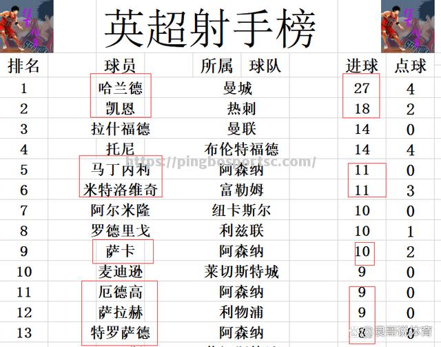 利物浦主场轻取对手，继续领跑英超积分榜